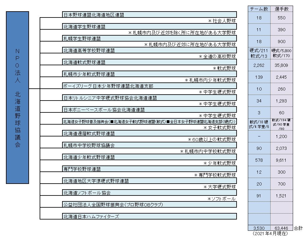 野球協議会組織図